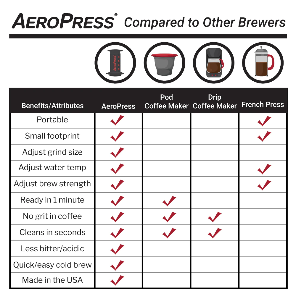 AeroPress Coffee and Espresso Maker